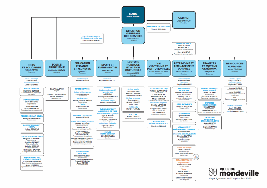 Organigramme-Mondeville-2025